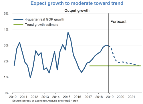 Expect growth to moderate toward trend