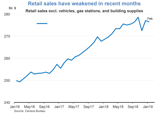 Retail sales have weakened in recent months