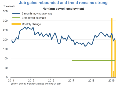 Job gains rebounded and trend remains strong