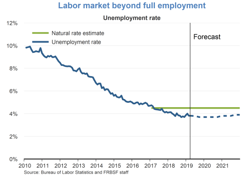 Labor market beyond full employment