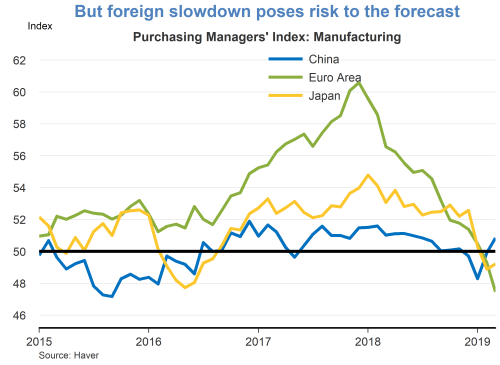 But foreign slowdown poses to risk to the forecast