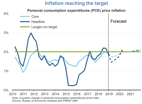 Inflation reaching the target