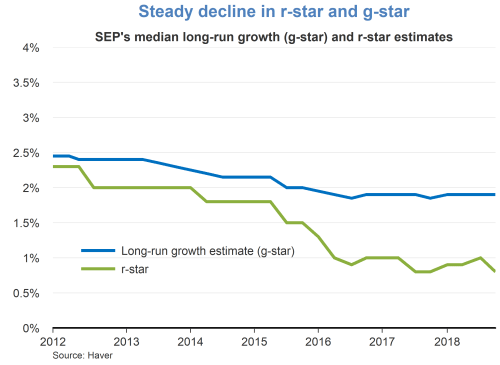 Steady decline in r-star and g-star 