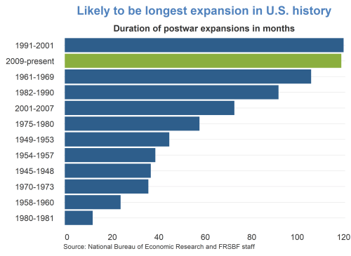 Likely to be longest expansion in U.S. history