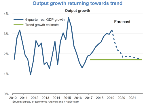 Output growth returning towards trend