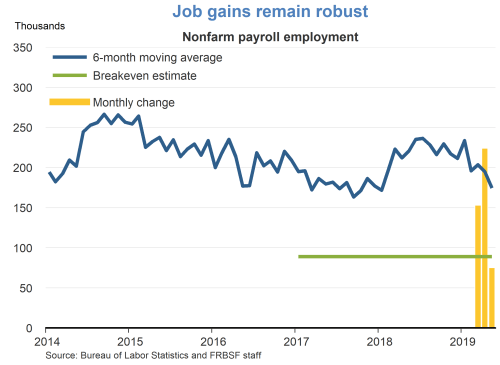 Job gains remain robust