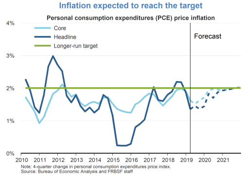 Inflation expected to reach the target