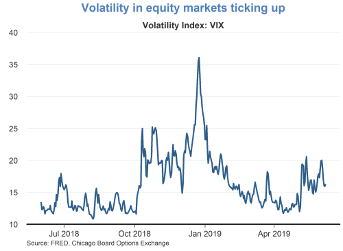 Volatility in equity markets ticking up