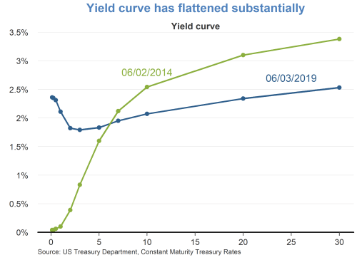 Yield curve has flattened substantially