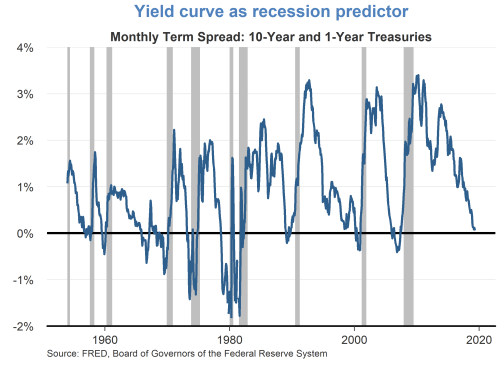 Yield curve as recession predictor