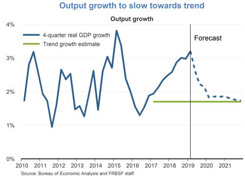 Output growth to slow towards trend