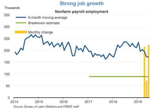 Strong job growth