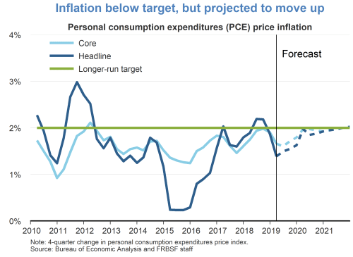 Inflation below target, but projected to move up