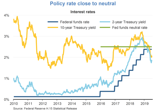 Policy rate close to neutral
