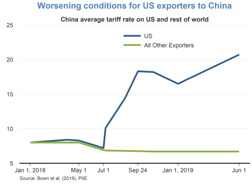 Worsening conditions for U.S. exporters to China