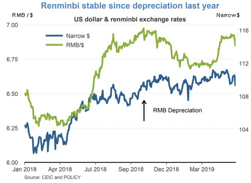 Renminbi stable since depreciation last year