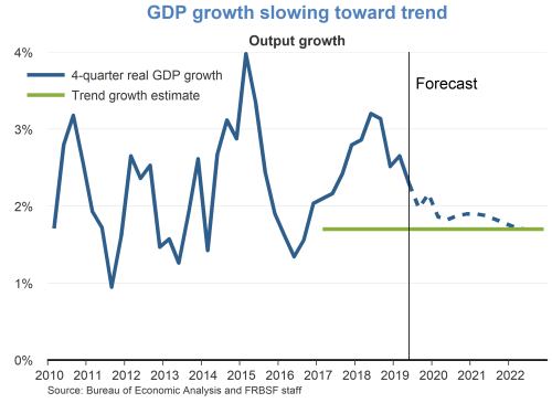 GDP growth slowing toward trend