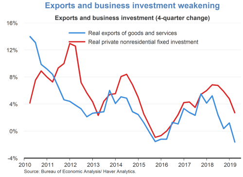 Exports and business investment weakening