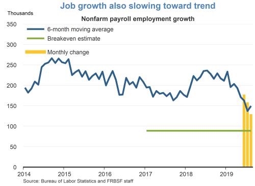 Job growth also slowing toward trend