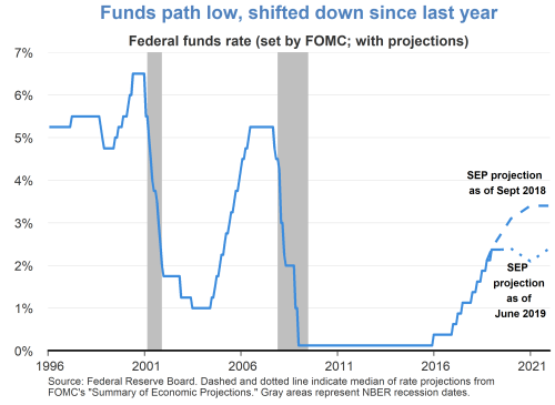 Funds path low, shifted down since last year