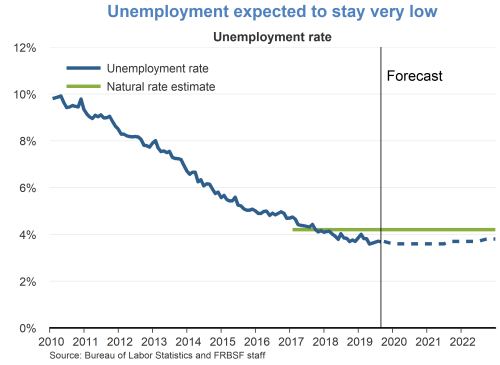 Unemployment expected to stay very low