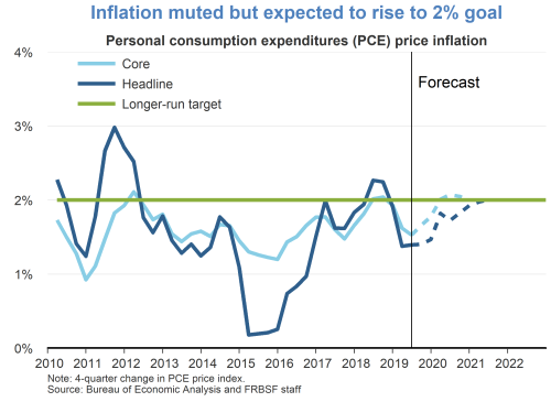 Inflation muted but expected to rise to 2% goal