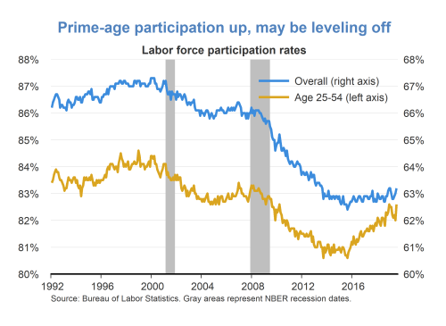 Prime-age participation up, may be leveling off