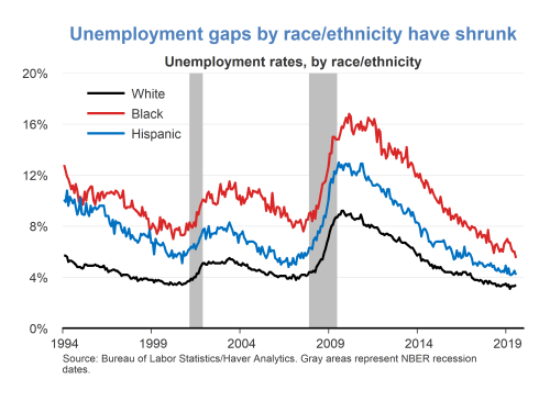 Unemployment gaps by race/ethnicity have shrunk