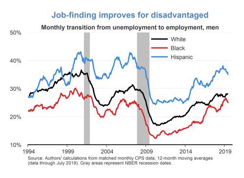 Job-finding improves for disadvantaged