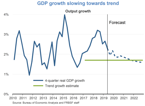GDP growth slowing toward trend