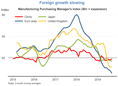 Foreign growth slowing