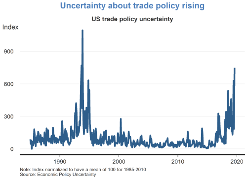 Uncertainty about trade policy rising