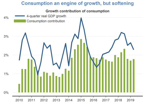 Consumption an engine of growth, but softening