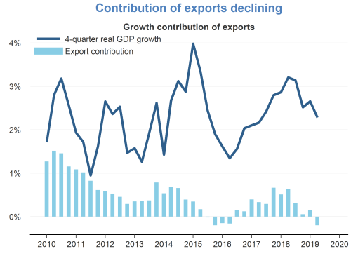 Contribution of exports declining