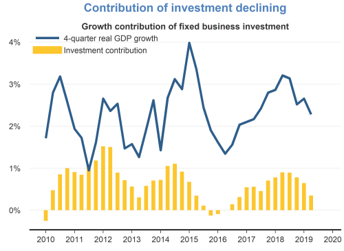 Contribution of investment declining