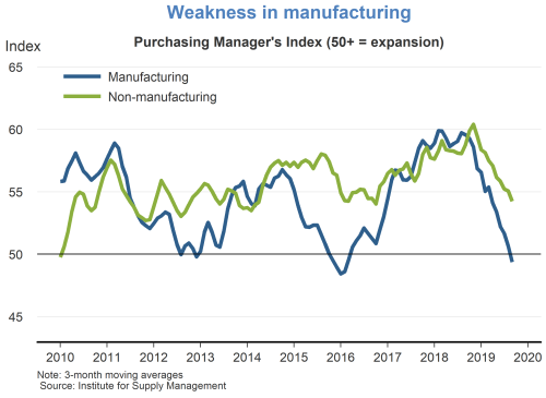 Weakness in manufacturing