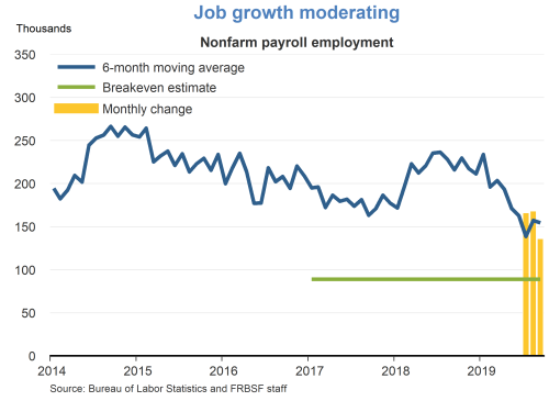 Job growth moderating