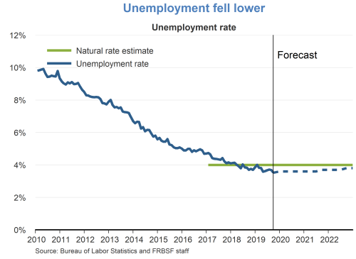 Unemployment fell lower