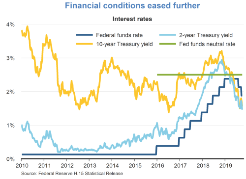 Financial conditions eased further
