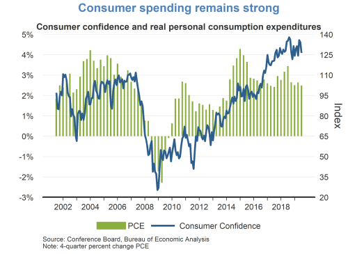 Consumer spending remains strong