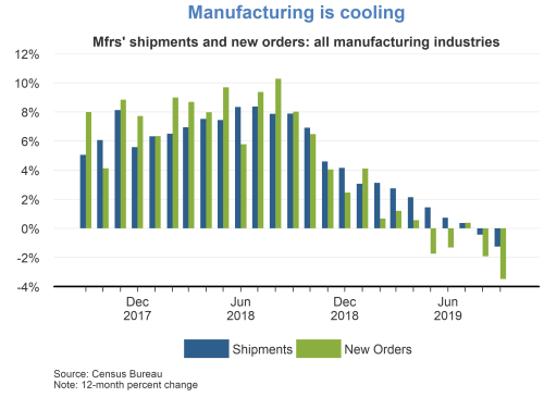 Manufacturing is cooling