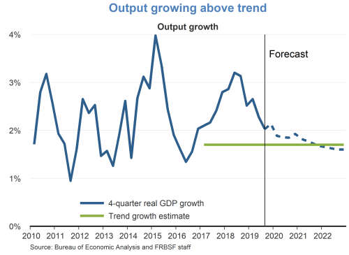 Output growing above trend