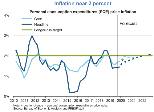 Inflation near 2 percent