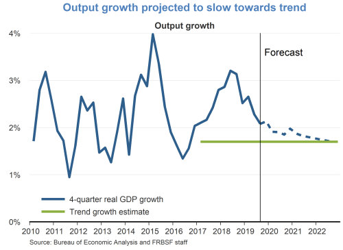 Output growth projected to slow towards trend