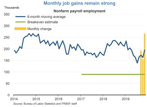 Monthly job gains remain strong