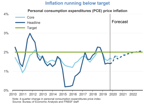 Inflation running below target
