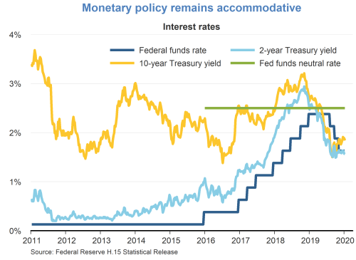 Monetary policy remains accommodative