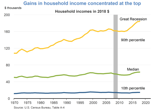 Gains in household income concentrated at the top