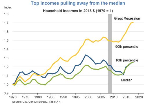 Top incomes pulling away from the median