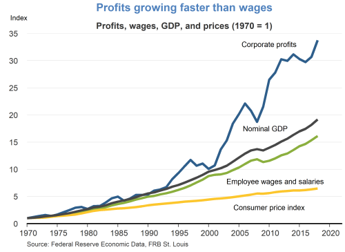 Profits growing faster than wages